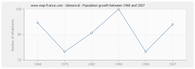 Population Gémonval