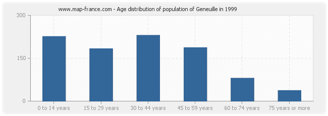 Age distribution of population of Geneuille in 1999