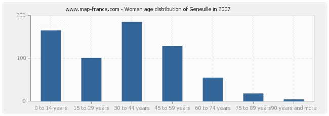 Women age distribution of Geneuille in 2007
