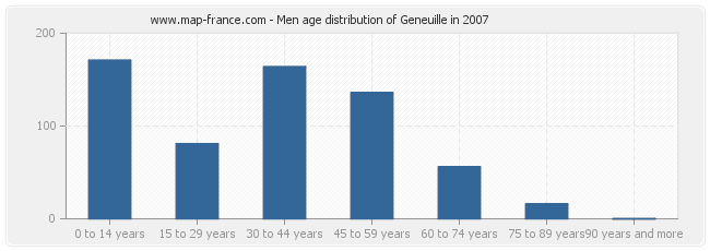 Men age distribution of Geneuille in 2007