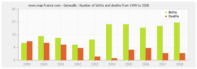 Geneuille : Number of births and deaths from 1999 to 2008