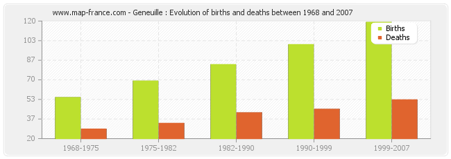 Geneuille : Evolution of births and deaths between 1968 and 2007