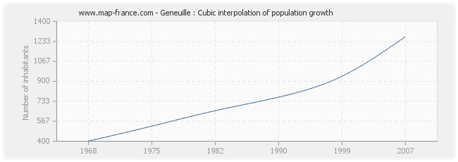 Geneuille : Cubic interpolation of population growth