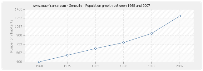 Population Geneuille