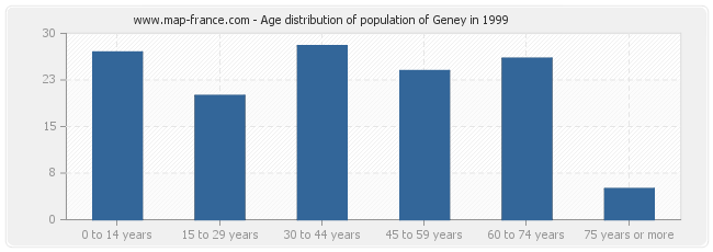 Age distribution of population of Geney in 1999