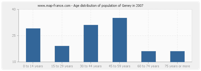 Age distribution of population of Geney in 2007