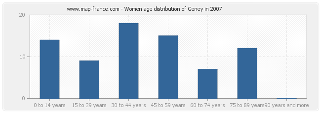Women age distribution of Geney in 2007