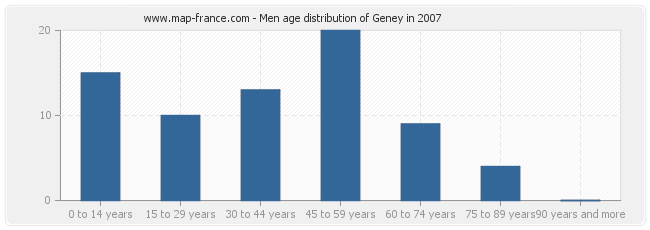 Men age distribution of Geney in 2007