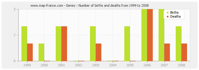 Geney : Number of births and deaths from 1999 to 2008