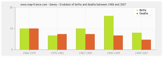 Geney : Evolution of births and deaths between 1968 and 2007