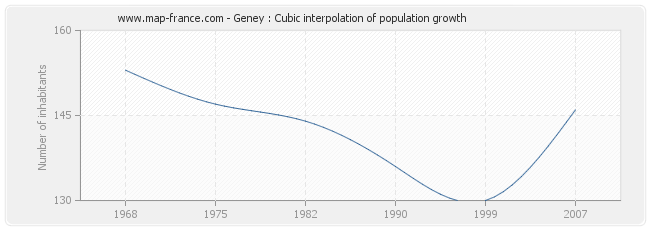 Geney : Cubic interpolation of population growth