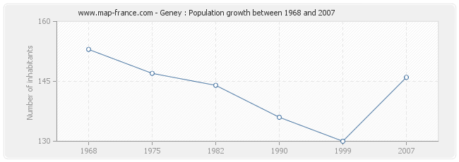 Population Geney