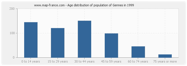 Age distribution of population of Gennes in 1999