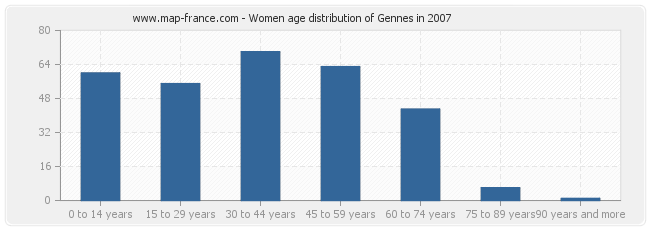 Women age distribution of Gennes in 2007