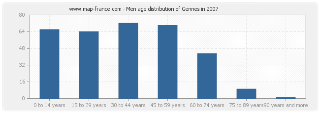 Men age distribution of Gennes in 2007