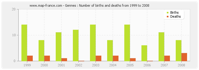 Gennes : Number of births and deaths from 1999 to 2008