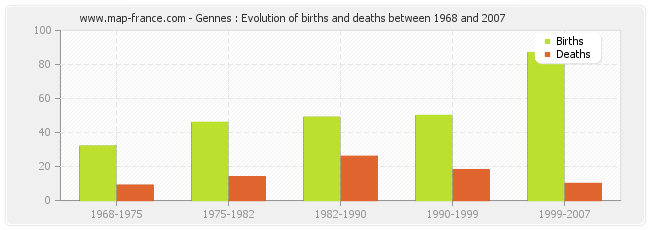 Gennes : Evolution of births and deaths between 1968 and 2007