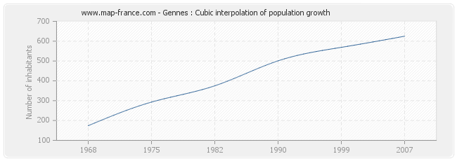 Gennes : Cubic interpolation of population growth
