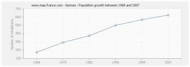 Population Gennes