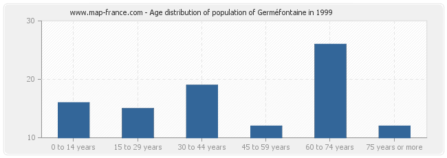 Age distribution of population of Germéfontaine in 1999