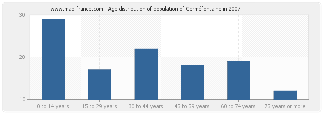 Age distribution of population of Germéfontaine in 2007