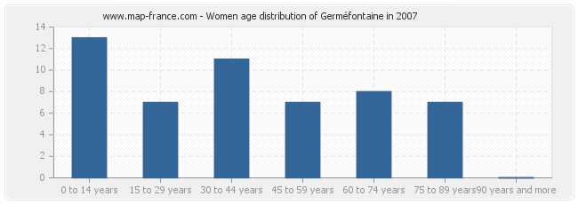 Women age distribution of Germéfontaine in 2007
