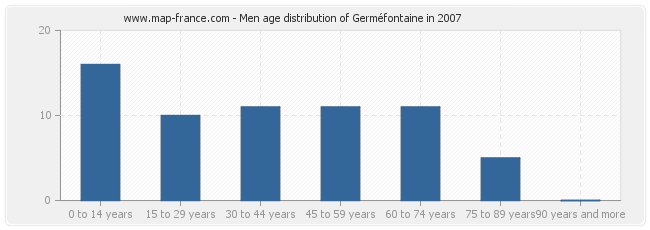 Men age distribution of Germéfontaine in 2007