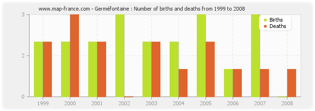 Germéfontaine : Number of births and deaths from 1999 to 2008