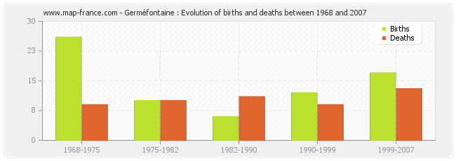 Germéfontaine : Evolution of births and deaths between 1968 and 2007