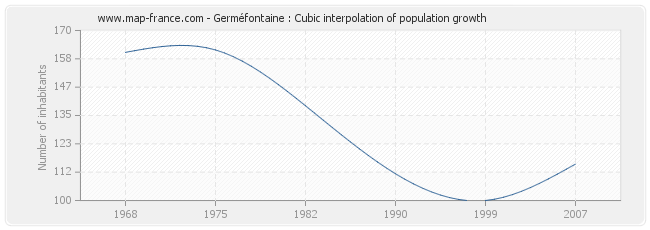 Germéfontaine : Cubic interpolation of population growth