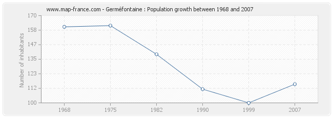 Population Germéfontaine