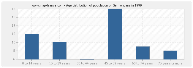 Age distribution of population of Germondans in 1999