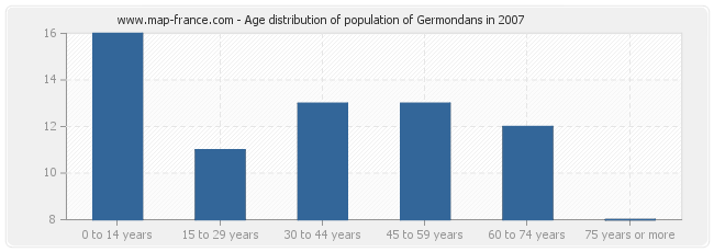 Age distribution of population of Germondans in 2007