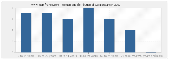 Women age distribution of Germondans in 2007