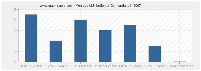 Men age distribution of Germondans in 2007