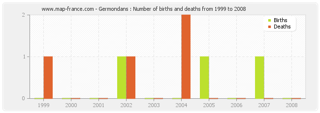Germondans : Number of births and deaths from 1999 to 2008
