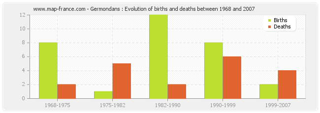 Germondans : Evolution of births and deaths between 1968 and 2007