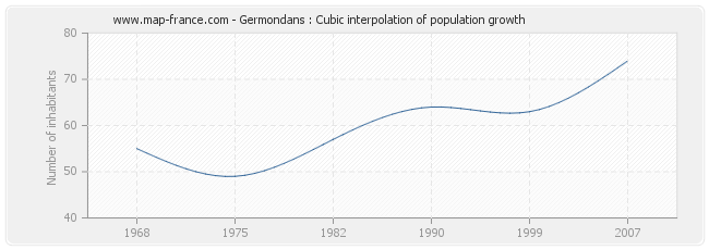 Germondans : Cubic interpolation of population growth
