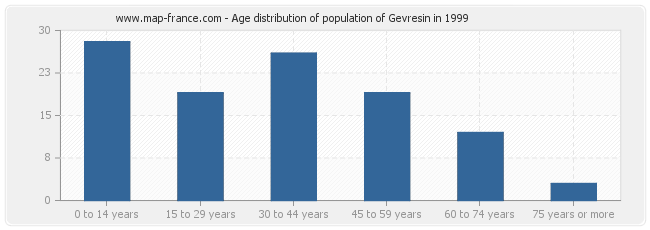 Age distribution of population of Gevresin in 1999