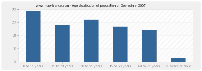 Age distribution of population of Gevresin in 2007