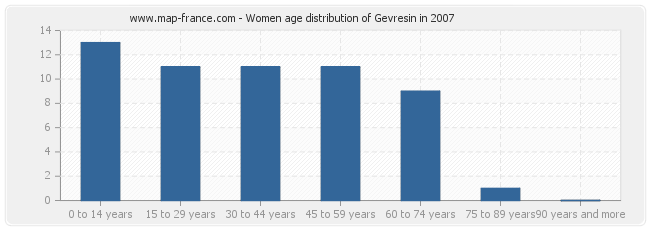 Women age distribution of Gevresin in 2007