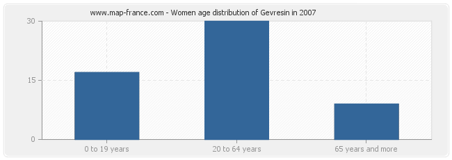 Women age distribution of Gevresin in 2007