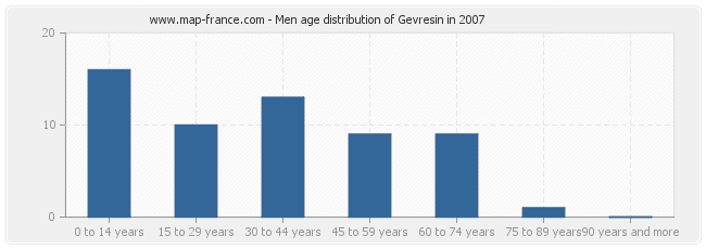 Men age distribution of Gevresin in 2007