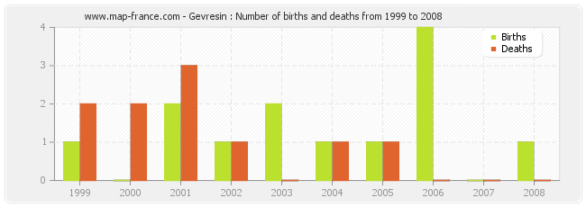 Gevresin : Number of births and deaths from 1999 to 2008