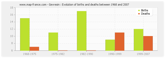 Gevresin : Evolution of births and deaths between 1968 and 2007