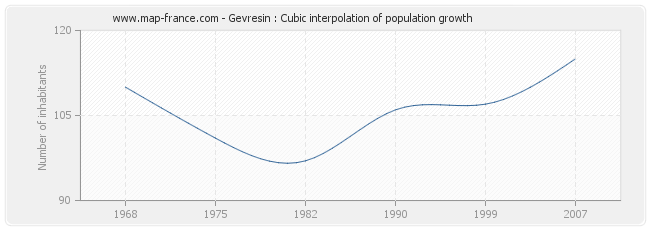 Gevresin : Cubic interpolation of population growth