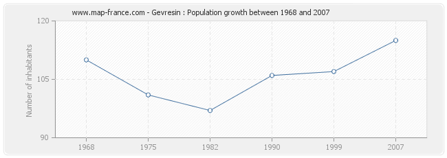 Population Gevresin