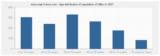 Age distribution of population of Gilley in 2007