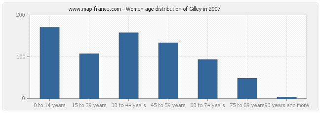Women age distribution of Gilley in 2007