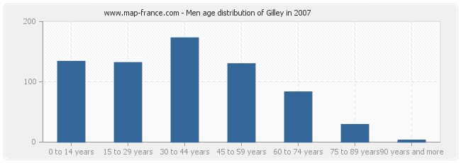 Men age distribution of Gilley in 2007